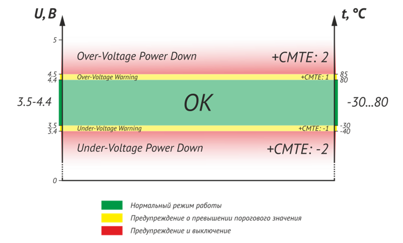 С температурой дела обстоят также&nbsp;&mdash; при превышении пороговых значений (-30...80&deg;С), сначала предупреждение, потом выключение